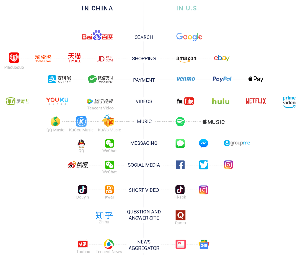 infographie représentant les géants chinois comme Baidu, Xiamoi, Alibaba et les géants américains comme Google, Amazon, Microsoft et Apple.