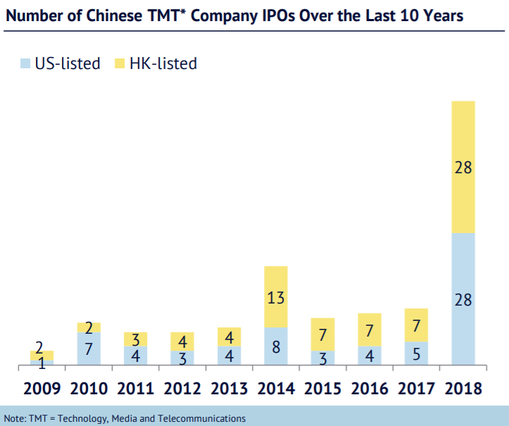 Nombre d'IPO sur les dix dernières années aux Etats-unis et en Chine